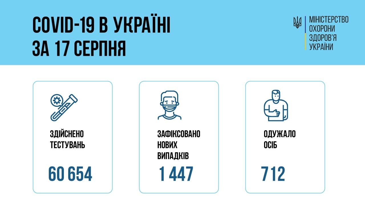 В Украине 1447 новых подтвержденных случаев COVID-19