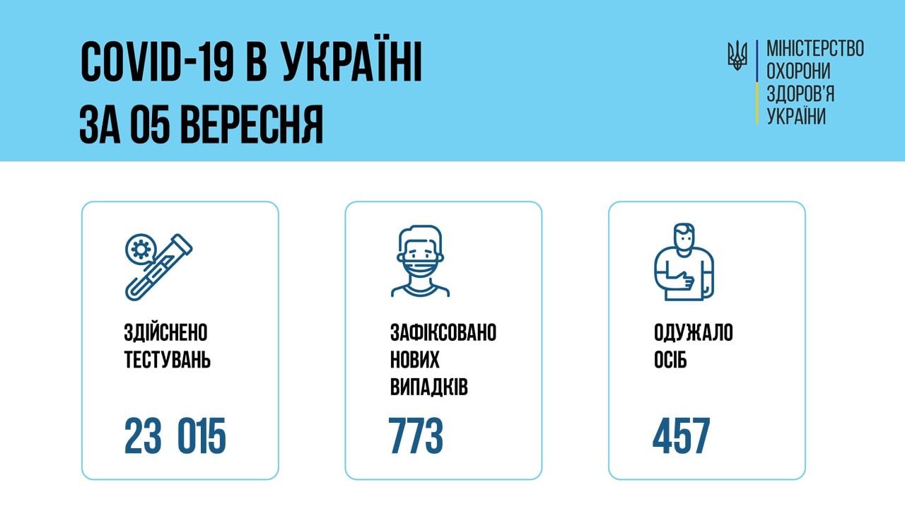 В Украине 773 новых подтвержденных случаев COVID-19