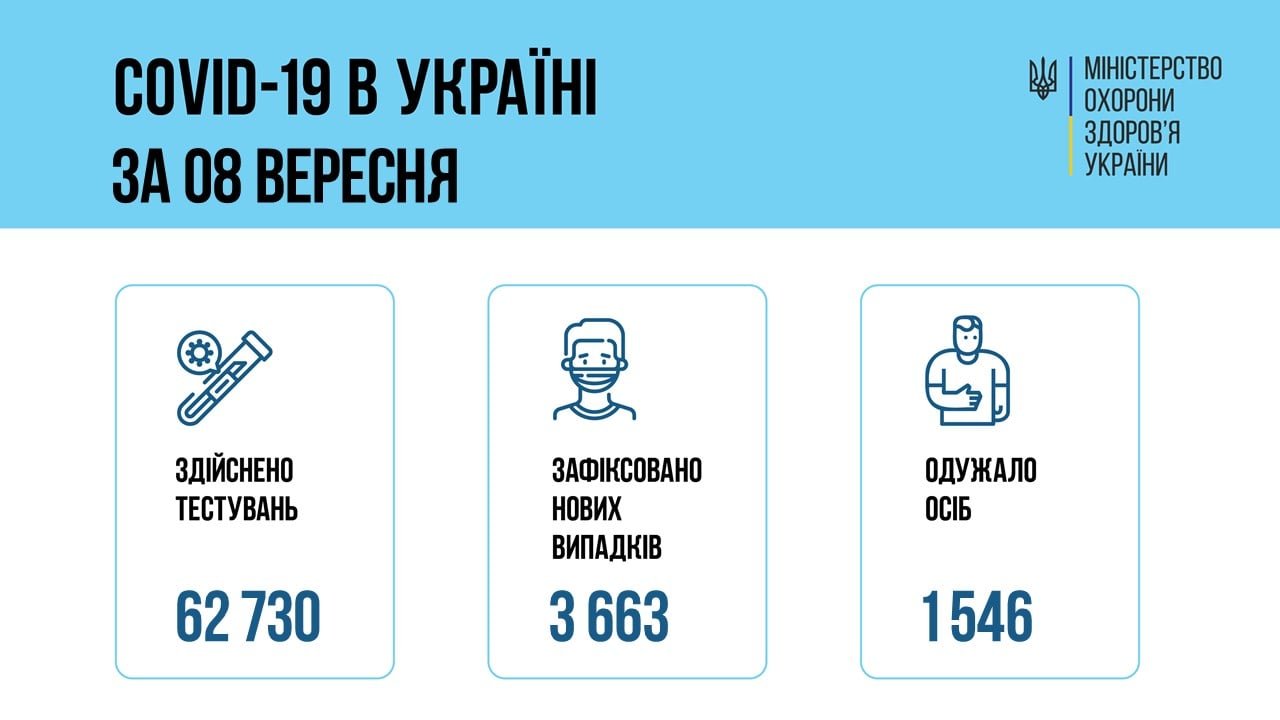 В Украине 3663 новых подтвержденных случаев COVID-19
