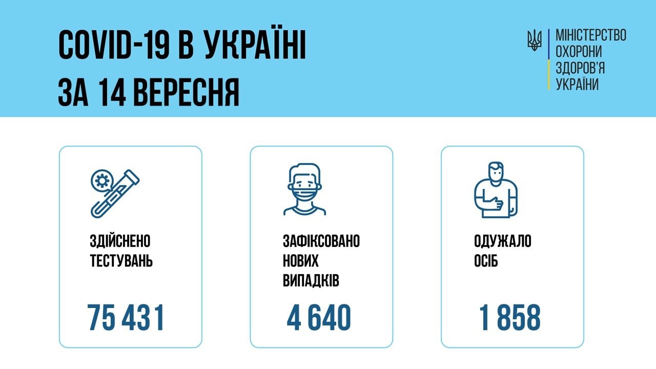 В Украине зафиксировано 4640 новых случаев COVID-19