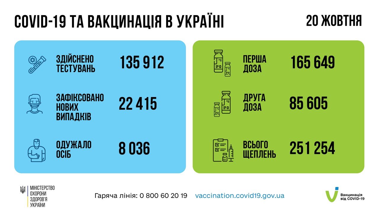 В Украине свыше 22 тыс. новых случаев COVID-19 за сутки, умерли 546 человек