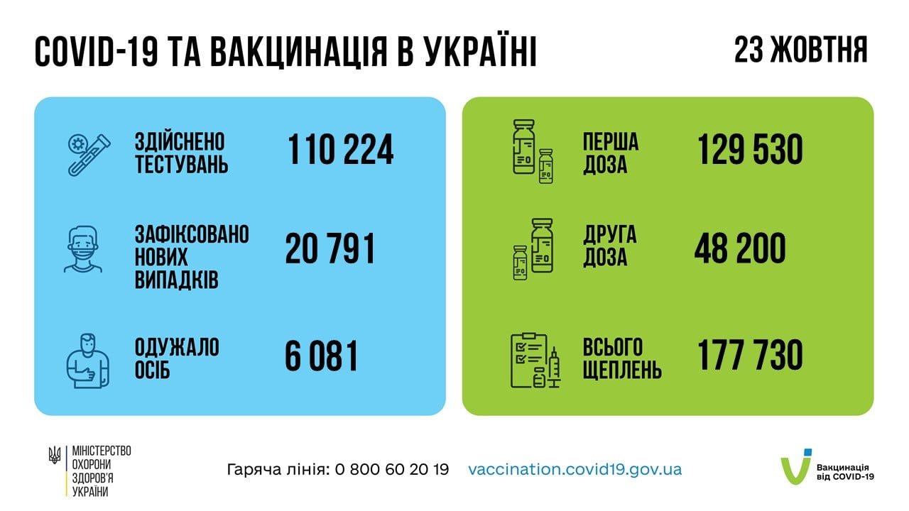 В Украине за сутки свыше 20 тысяч новых случаев коронавируса