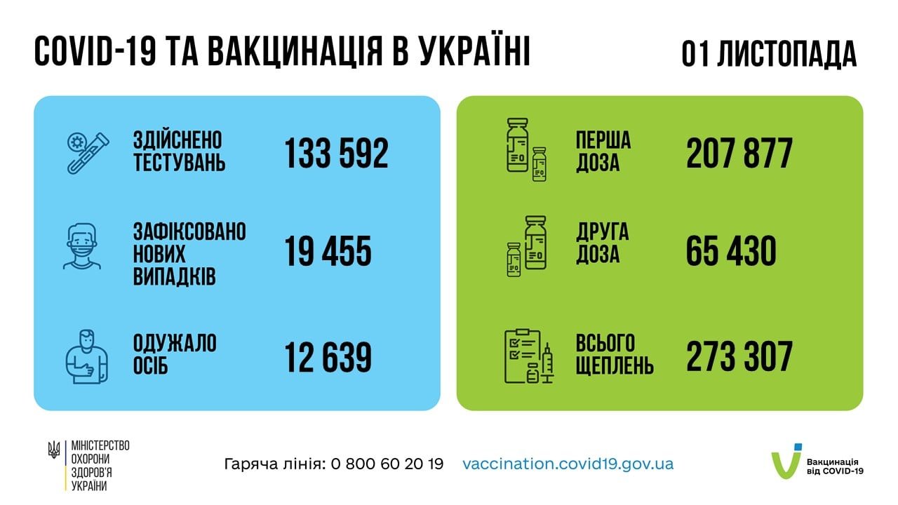 В Украине за сутки около 20 тыс заболевших коронавирусом