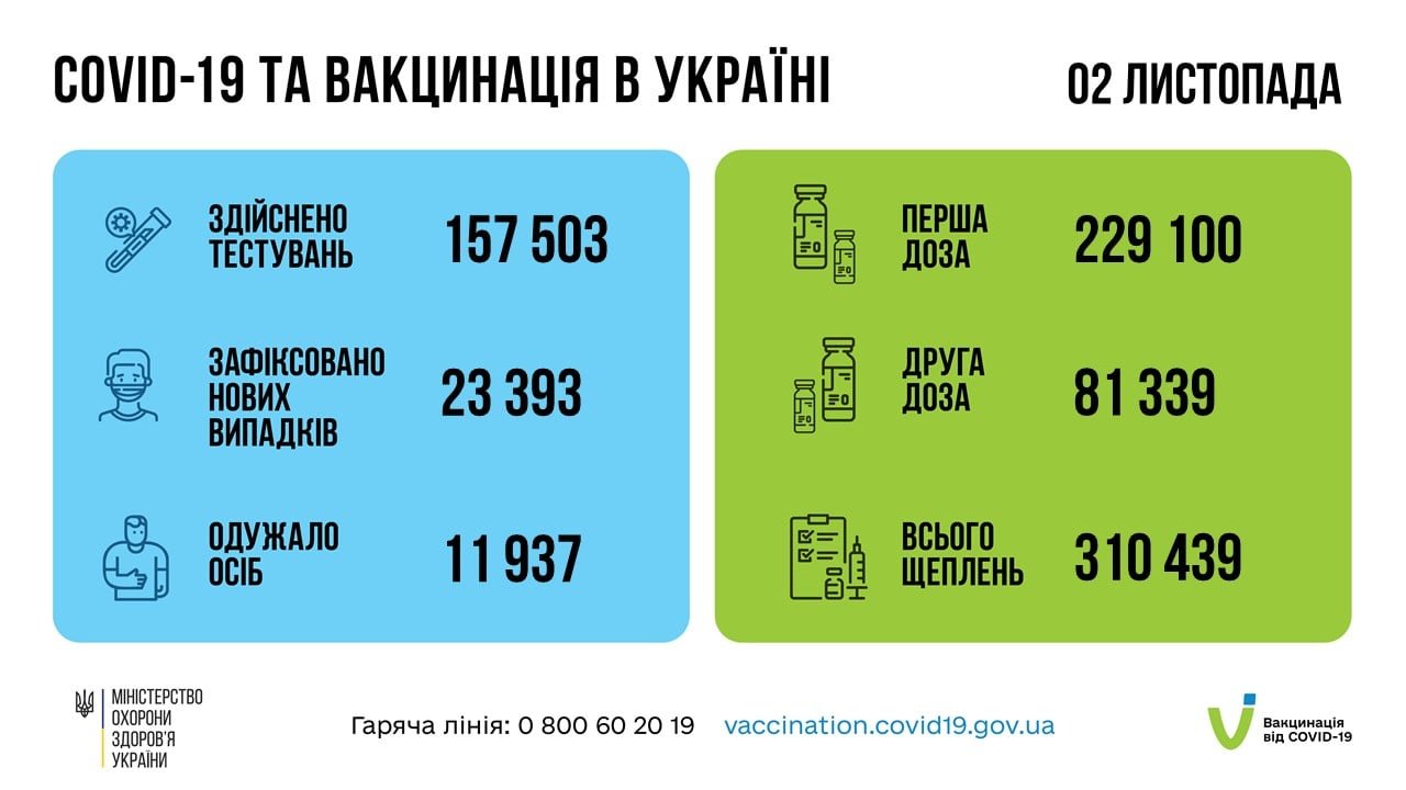 В Украине за сутки более 23 тыс. зараженных коронавирусом