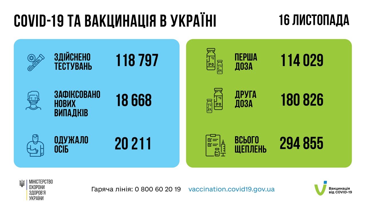 В Украине снова начался рост заболеваемости коронавирусом