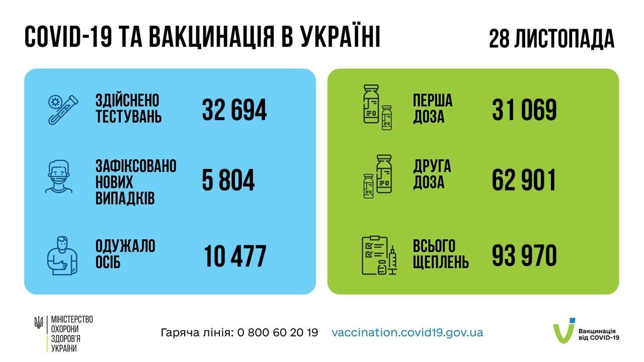 В Украине после выходных традиционно снизилось количество заболевших COVID-19