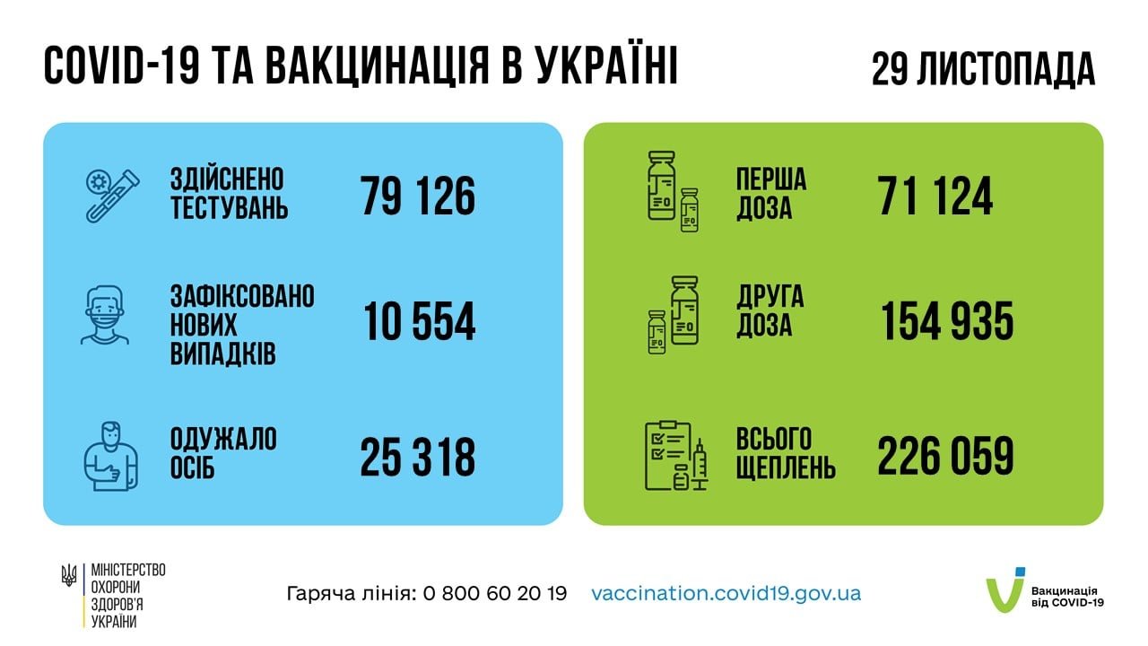 В Украине свыше 10,5 тыс. новых случаев COVID-19 за сутки, умер 561 человек