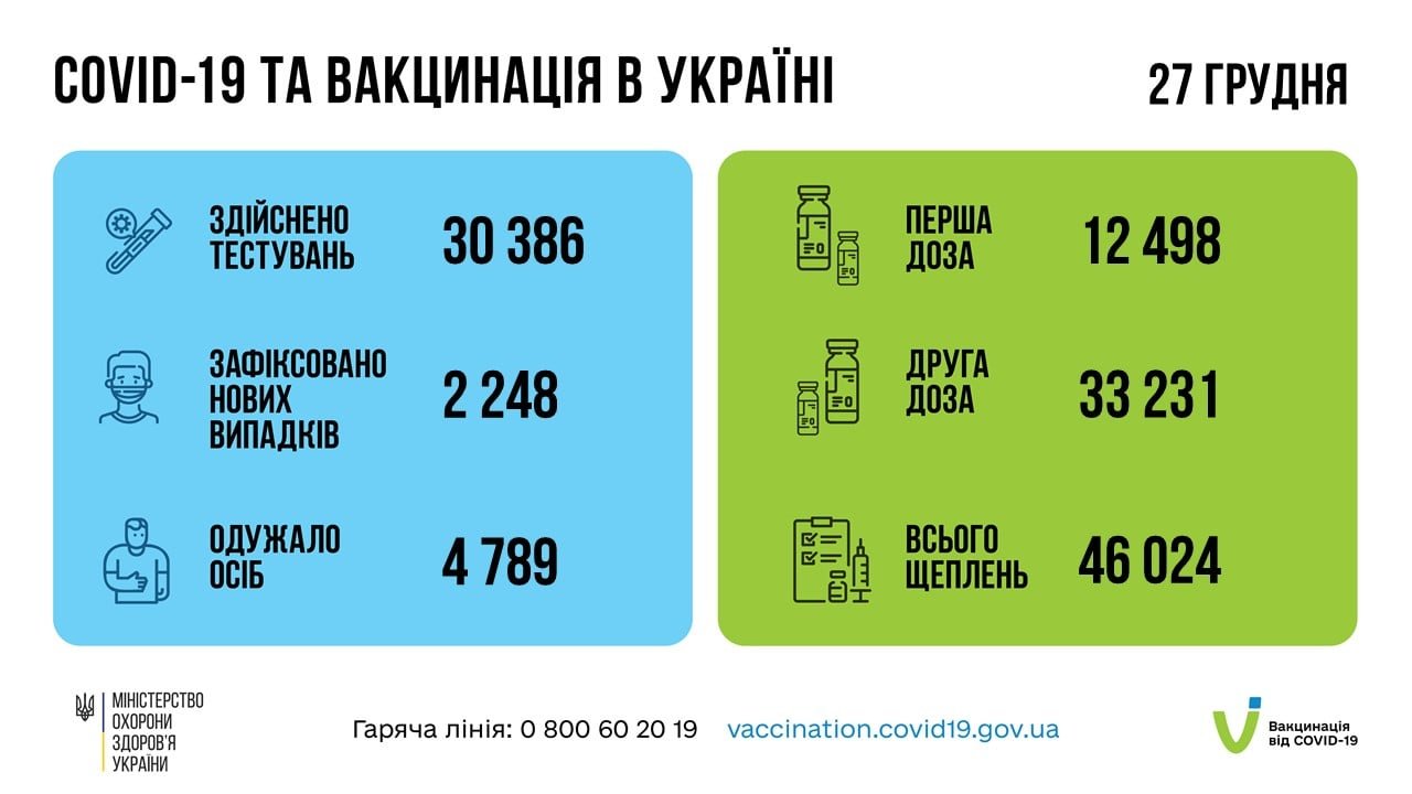 В Украине за сутки выздоровело от коронавруса больше людей, чем заболело