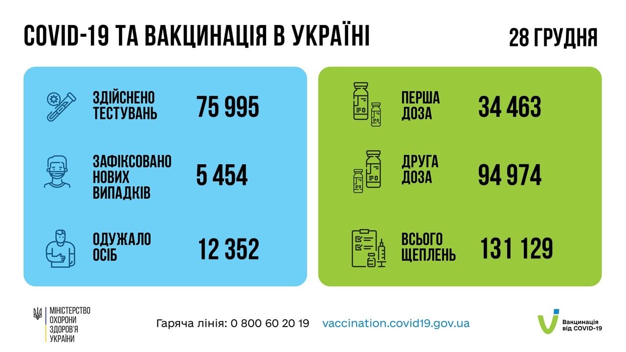 В Украине 5 454 новых случаев коронавируса и12 352 выздоровевших за сутки