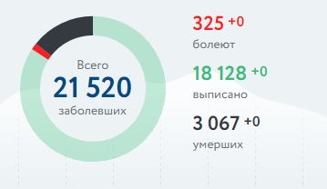 В ОРЛО от коронавируса лечатся 325 человек
