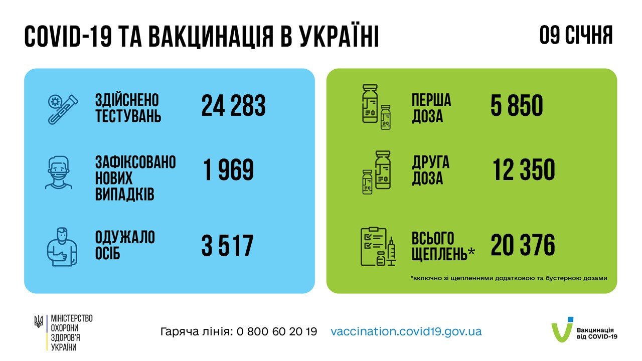 В Украине за сутки с COVID-19 госпитализировано более тысячи человек