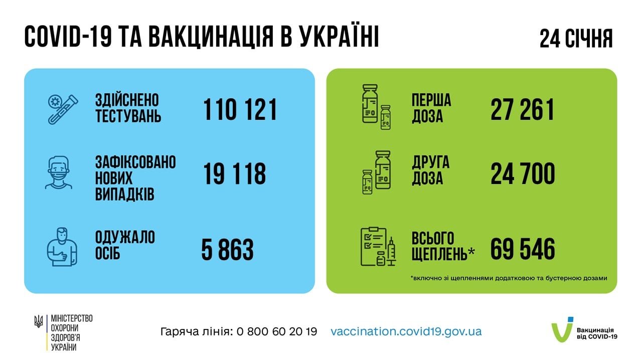 В Украине снова начался рост заболеваемости коронавирусом