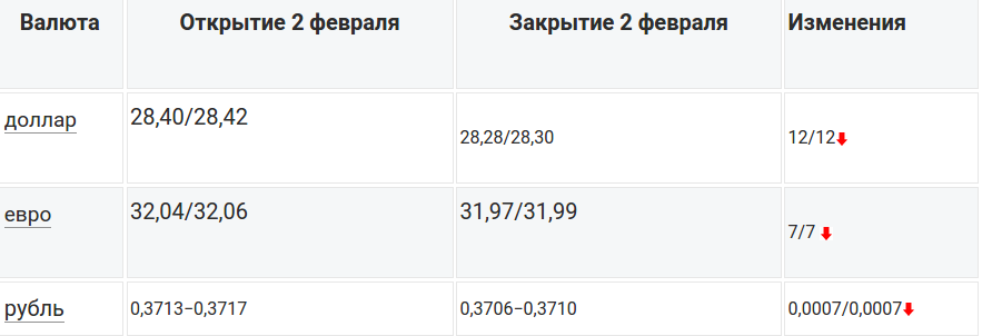 Сегодня на Межбанке за доллар давали 28,30 гривен