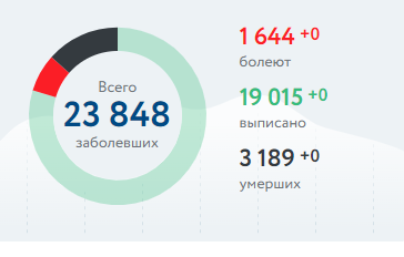 В ОРЛО от коронавируса лечатся более 1,5 тыс человек