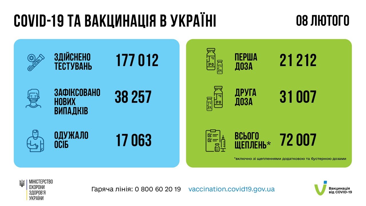 В Украине за сутки обнаружено 38 257 новых случаев COVID-19