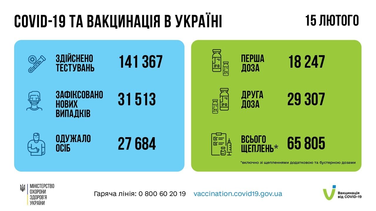 В Украине за сутки обнаружено 31 513 новых случаев COVID-19