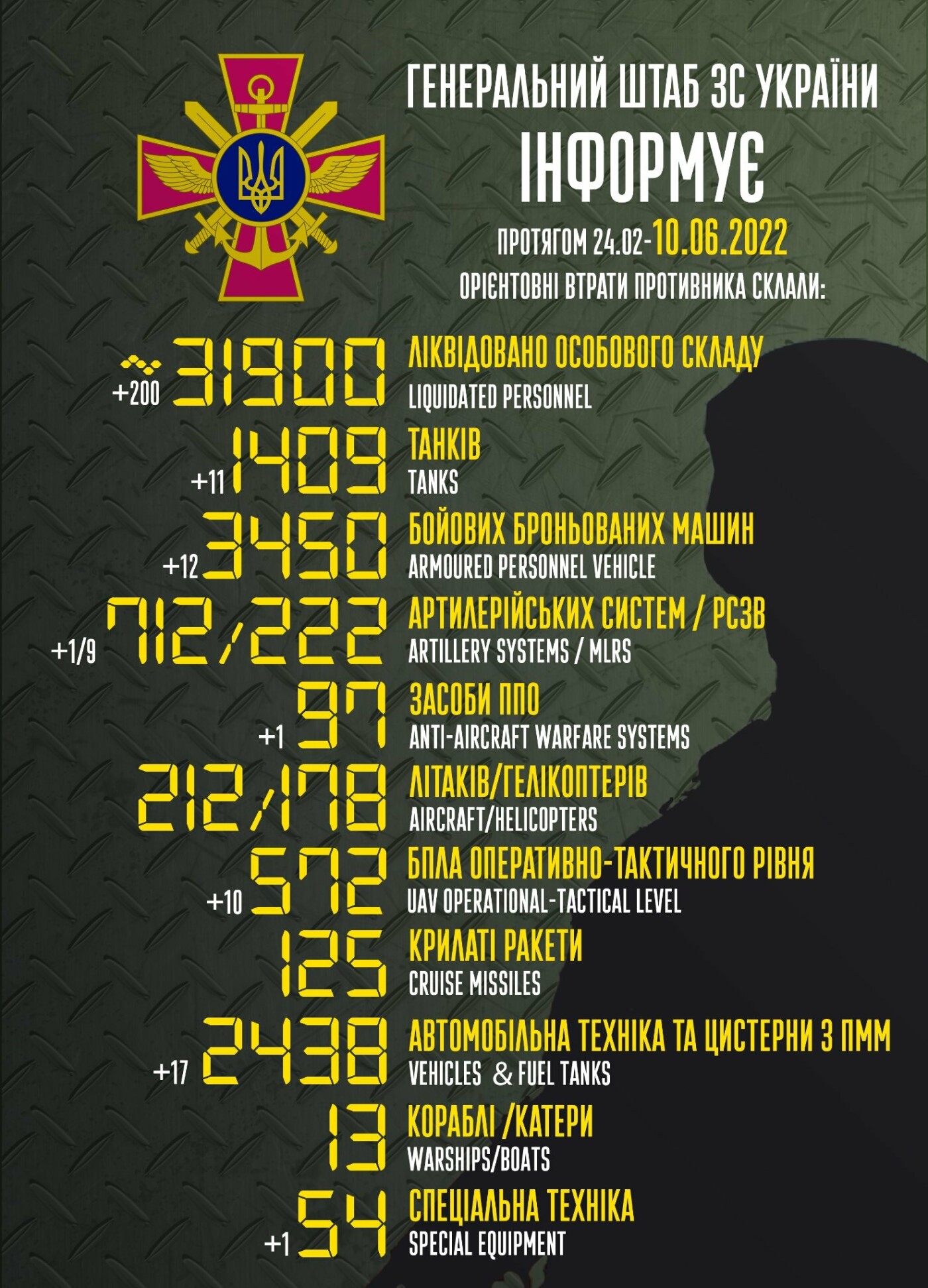 Захисники України з початку російського вторгнення знищили майже 32 000 окупантів