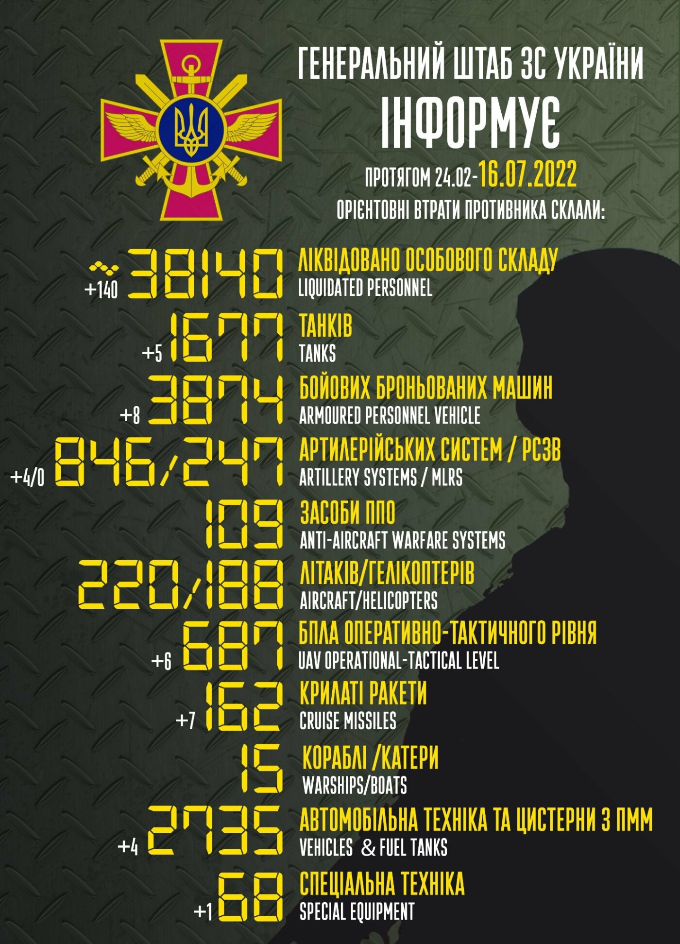 Захисники України з початку російського вторгнення знищили 38 '40 окупантів та 1677 танків
