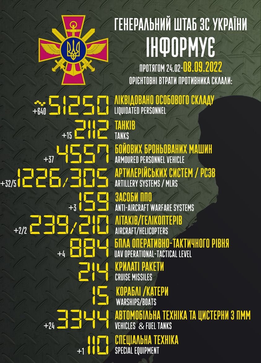 Українські воїни за добу ліквідували близько 640 російських окупантів. Знищили два літака та два гелікоптера