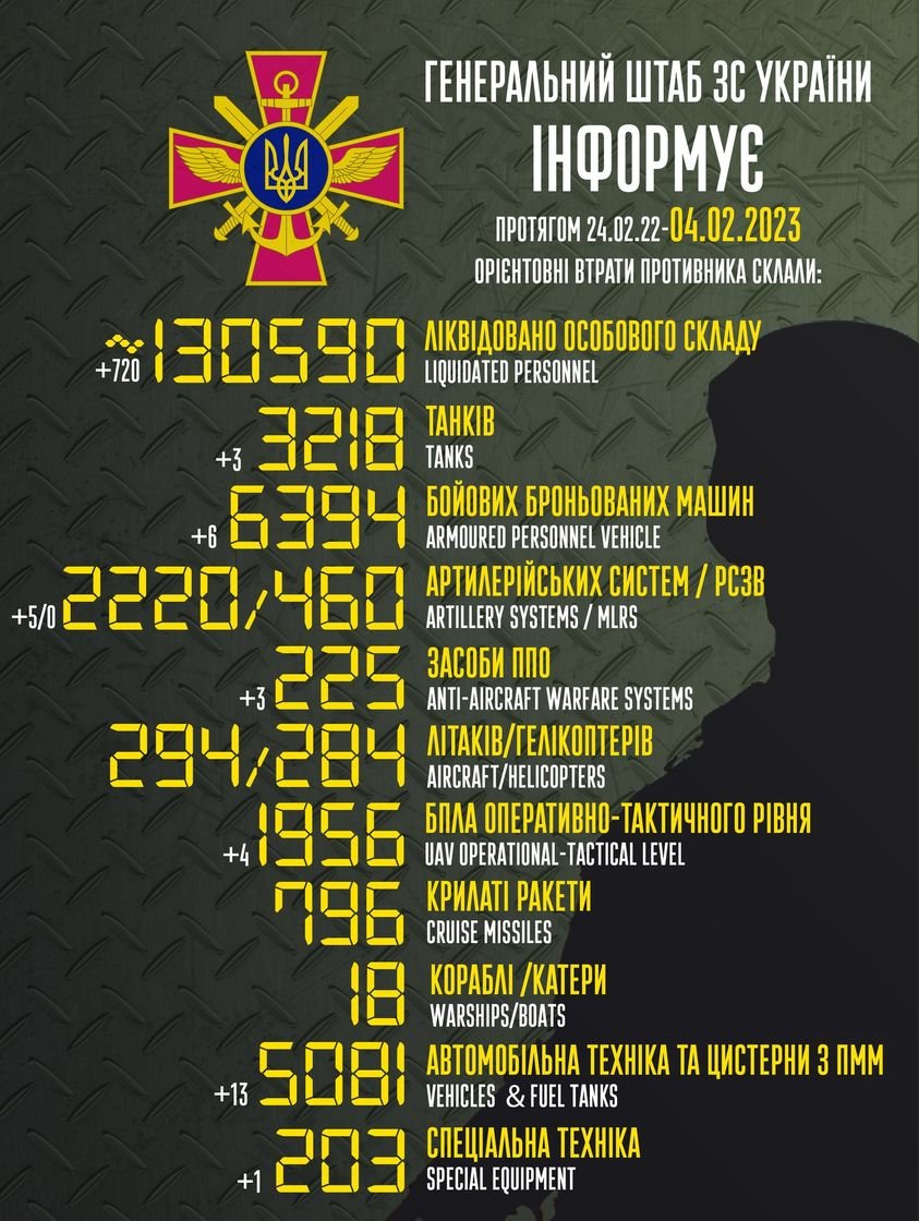 Воїни ЗСУ ліквідували ще 720 окупантів та знищили три танки