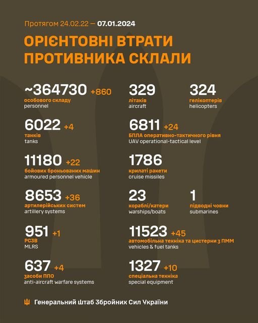 За добу захисники України знищили 860 російських окупантів